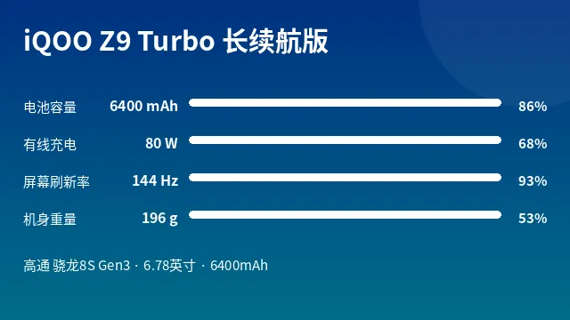 iQOO Z9 Turbo 长续航版 参数速览