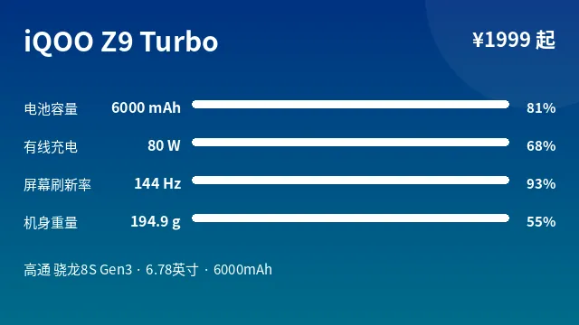 iQOO Z9 Turbo 参数速览
