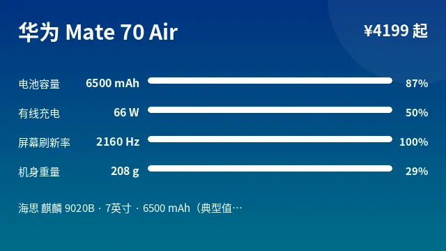 华为 Mate 70 Air 参数速览