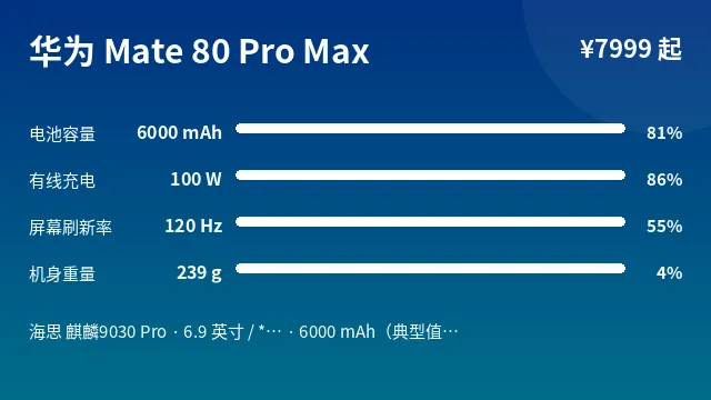 华为 Mate 80 Pro Max 参数速览