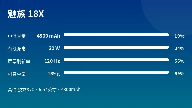 魅族 18X 参数速览