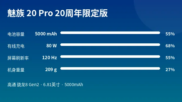 魅族 20 Pro 20周年限定版 参数速览