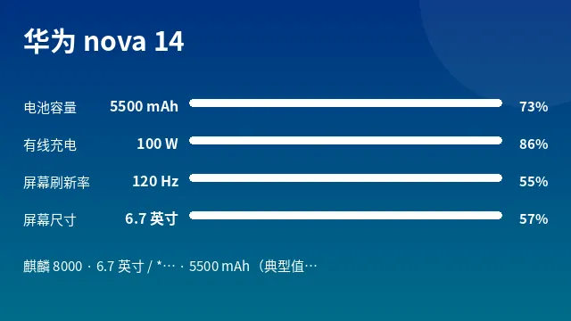 华为 nova 14 参数速览
