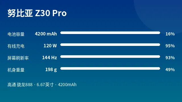 努比亚 Z30 Pro 参数速览