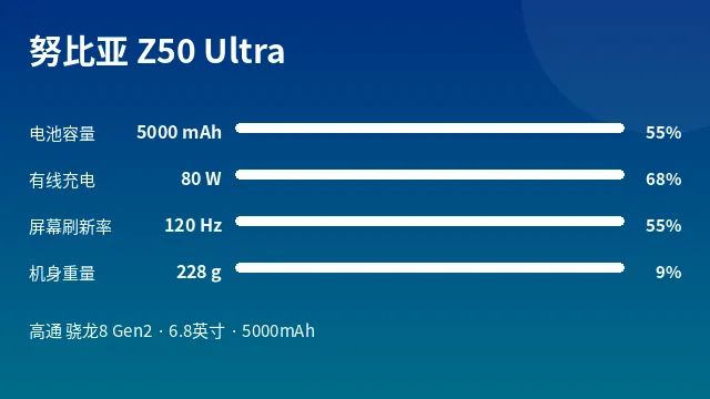 努比亚 Z50 Ultra 参数速览