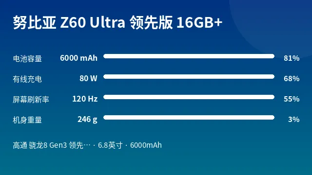 努比亚 Z60 Ultra 领先版 16GB+ 参数速览