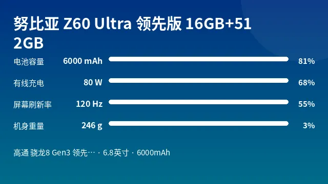 努比亚 Z60 Ultra 领先版 16GB+512GB 参数速览