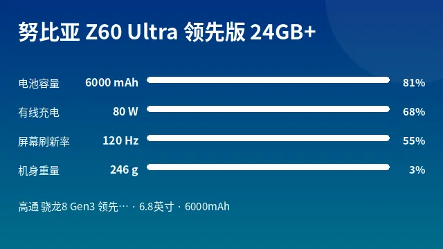 努比亚 Z60 Ultra 领先版 24GB+ 参数速览