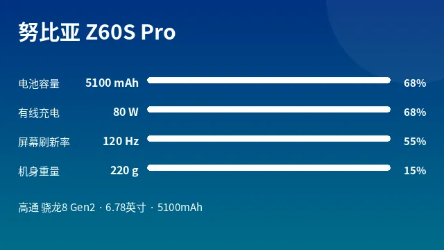 努比亚 Z60S Pro 参数速览