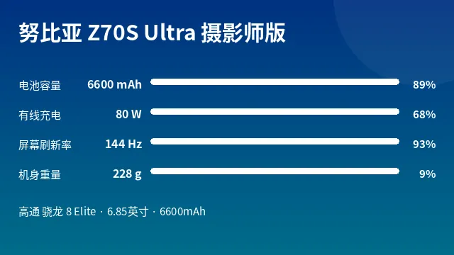 努比亚 Z70S Ultra 摄影师版 参数速览