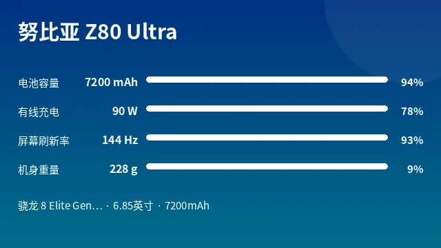 努比亚 Z80 Ultra 参数速览