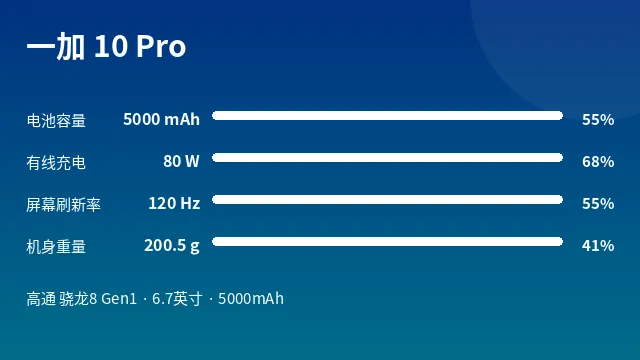 一加 10 Pro 参数速览