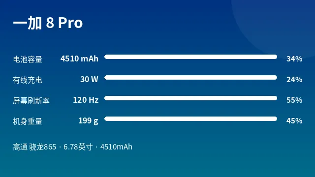 一加 8 Pro 参数速览