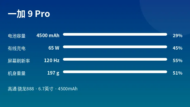一加 9 Pro 参数速览
