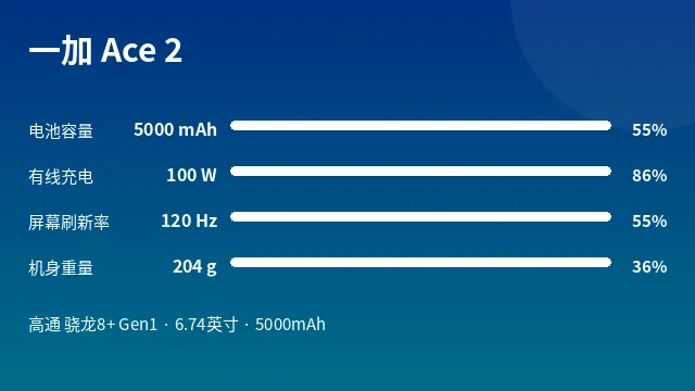 一加 Ace 2 参数速览