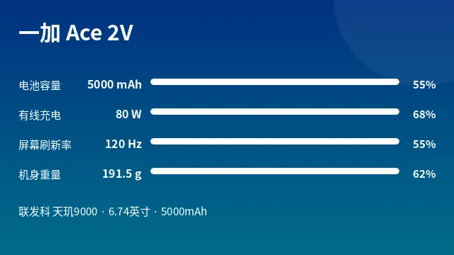 一加 Ace 2V 参数速览