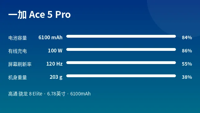 一加 Ace 5 Pro 参数速览
