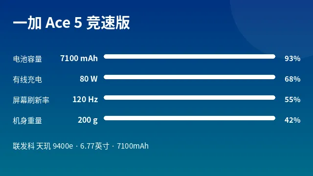 一加 Ace 5 竞速版 参数速览