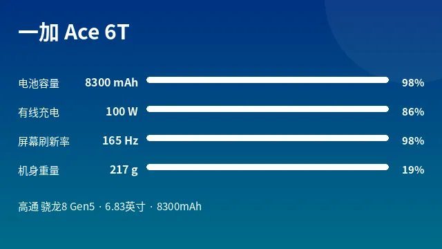 一加 Ace 6T 参数速览