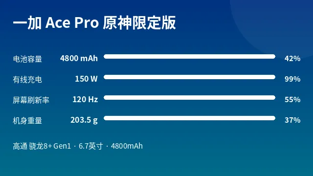 一加 Ace Pro 原神限定版 参数速览