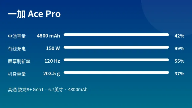 一加 Ace Pro 参数速览