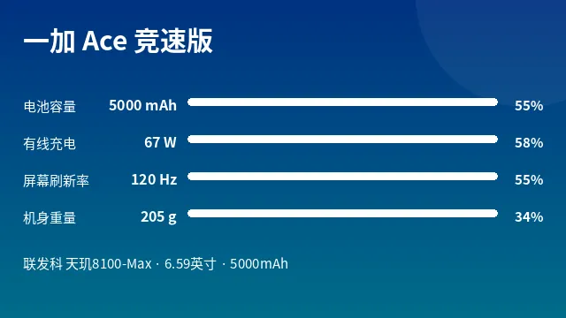 一加 Ace 竞速版 参数速览