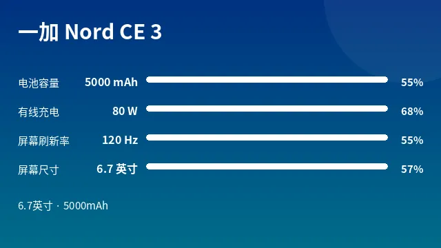 一加 Nord CE 3 参数速览