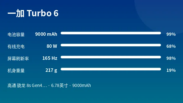 一加 Turbo 6 参数速览