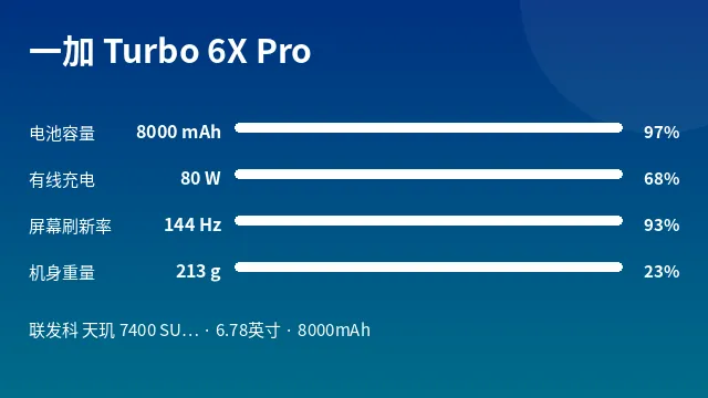 一加 Turbo 6X Pro 参数速览