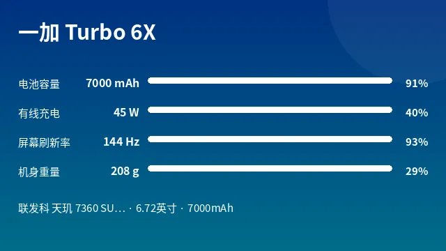 一加 Turbo 6X 参数速览