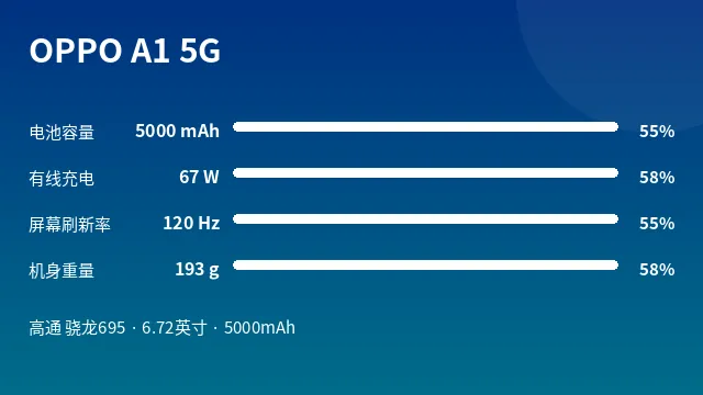 OPPO A1 5G 参数速览