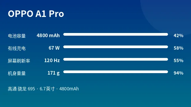 OPPO A1 Pro 参数速览