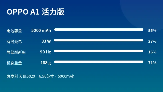 OPPO A1 活力版 参数速览