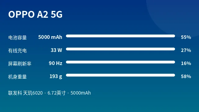 OPPO A2 5G 参数速览