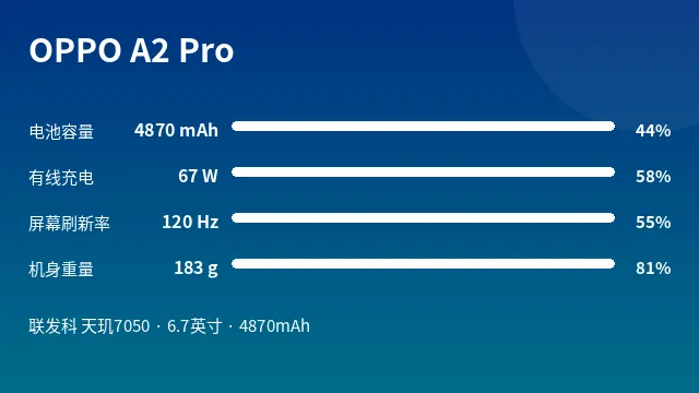 OPPO A2 Pro 参数速览