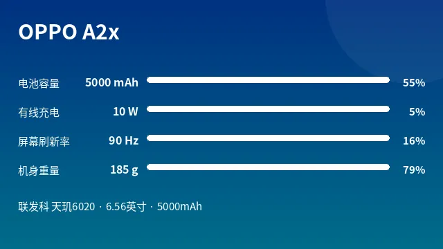 OPPO A2x 参数速览