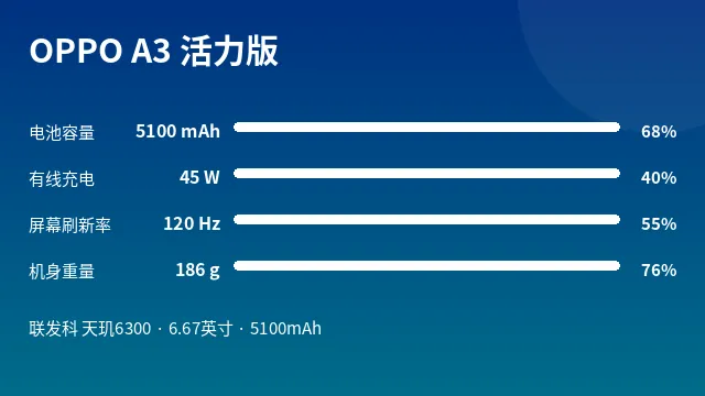OPPO A3 活力版 参数速览