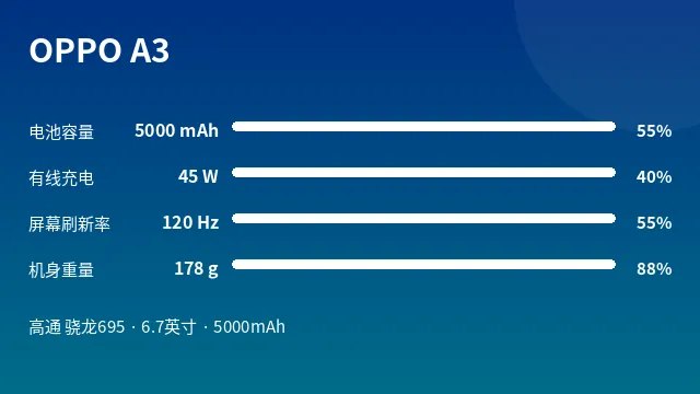 OPPO A3 参数速览