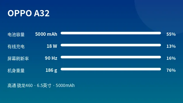 OPPO A32 参数速览