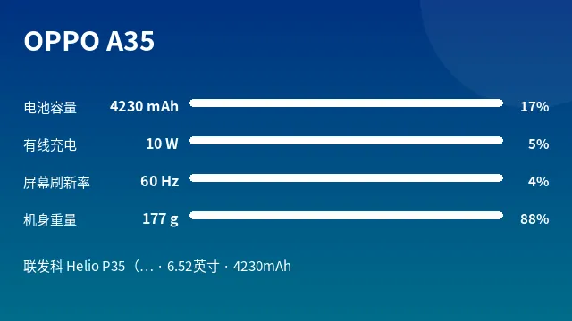 OPPO A35 参数速览