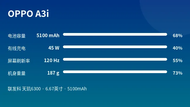 OPPO A3i 参数速览