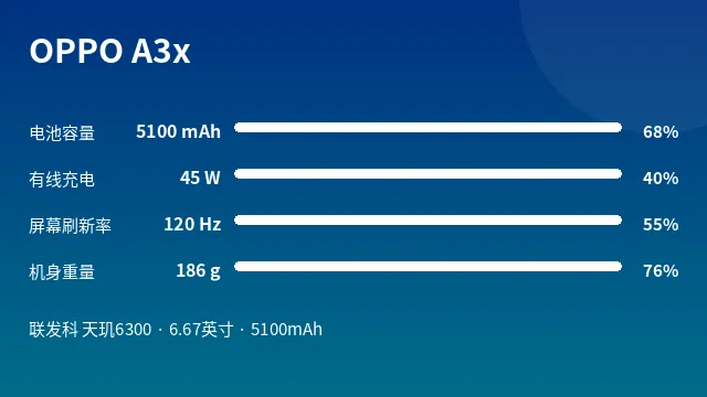OPPO A3x 参数速览