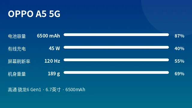 OPPO A5 5G 参数速览