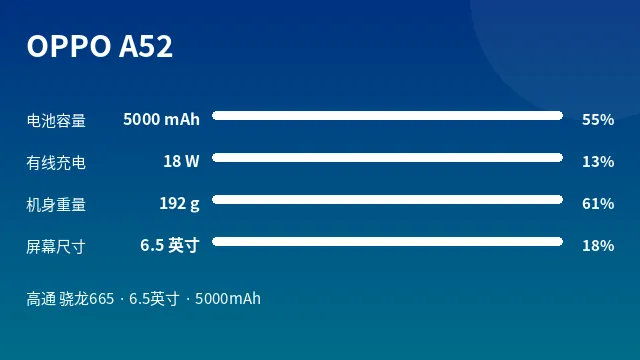 OPPO A52 参数速览