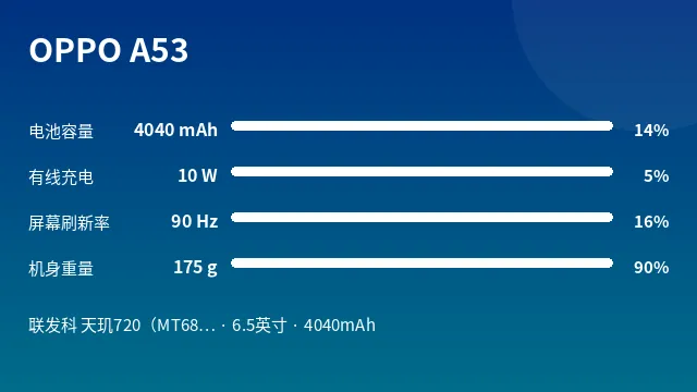 OPPO A53 参数速览
