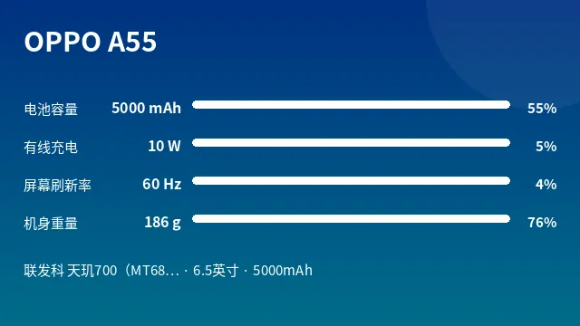 OPPO A55 参数速览