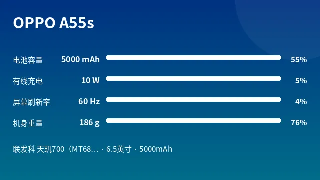 OPPO A55s 参数速览