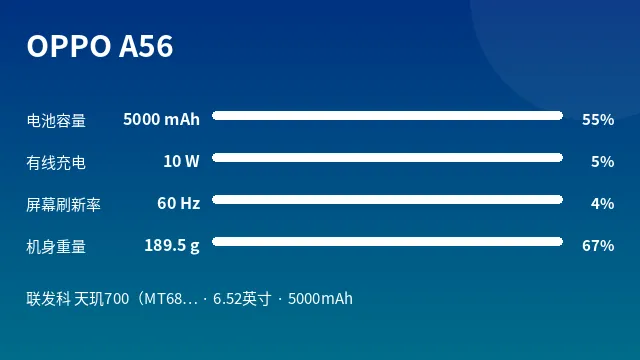 OPPO A56 参数速览