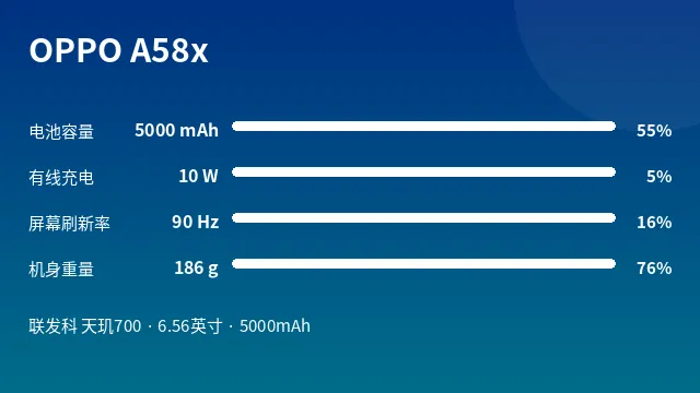 OPPO A58x 参数速览