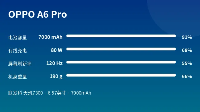 OPPO A6 Pro 参数速览